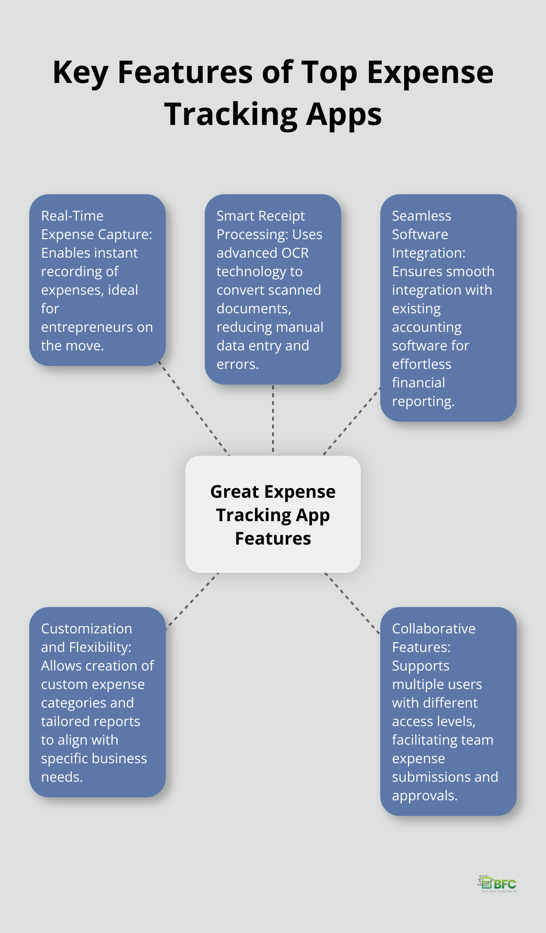 Hub and spoke chart showing five essential features of great expense tracking apps: Real-Time Expense Capture, Smart Receipt Processing, Seamless Software Integration, Customization and Flexibility, and Collaborative Features. - business expense tracking apps