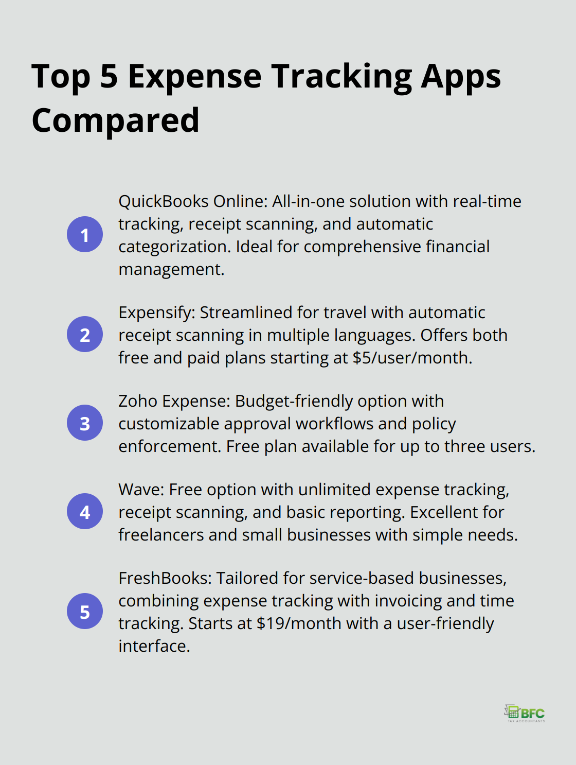 Compact ordered list comparing five popular expense tracking apps: QuickBooks Online, Expensify, Zoho Expense, Wave, and FreshBooks, highlighting their main features and strengths. - business expense tracking apps