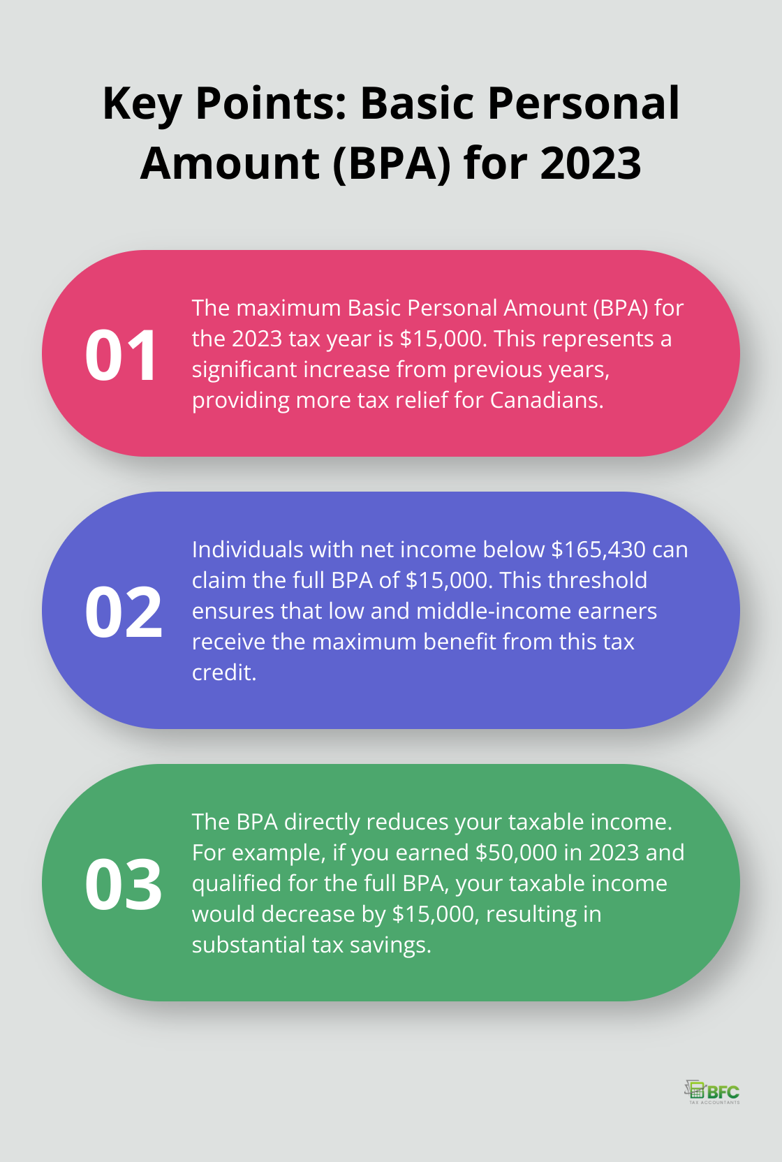 Ordered list chart showing three key points about the Basic Personal Amount for 2023: maximum amount, income threshold, and impact on taxes