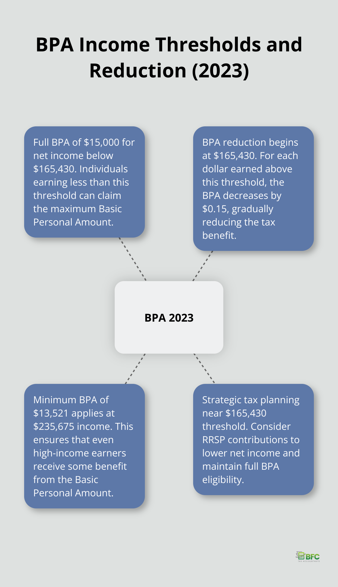 Hub and spoke chart showing Basic Personal Amount thresholds and reduction for different income levels in 2023 - canada tax basic personal amount