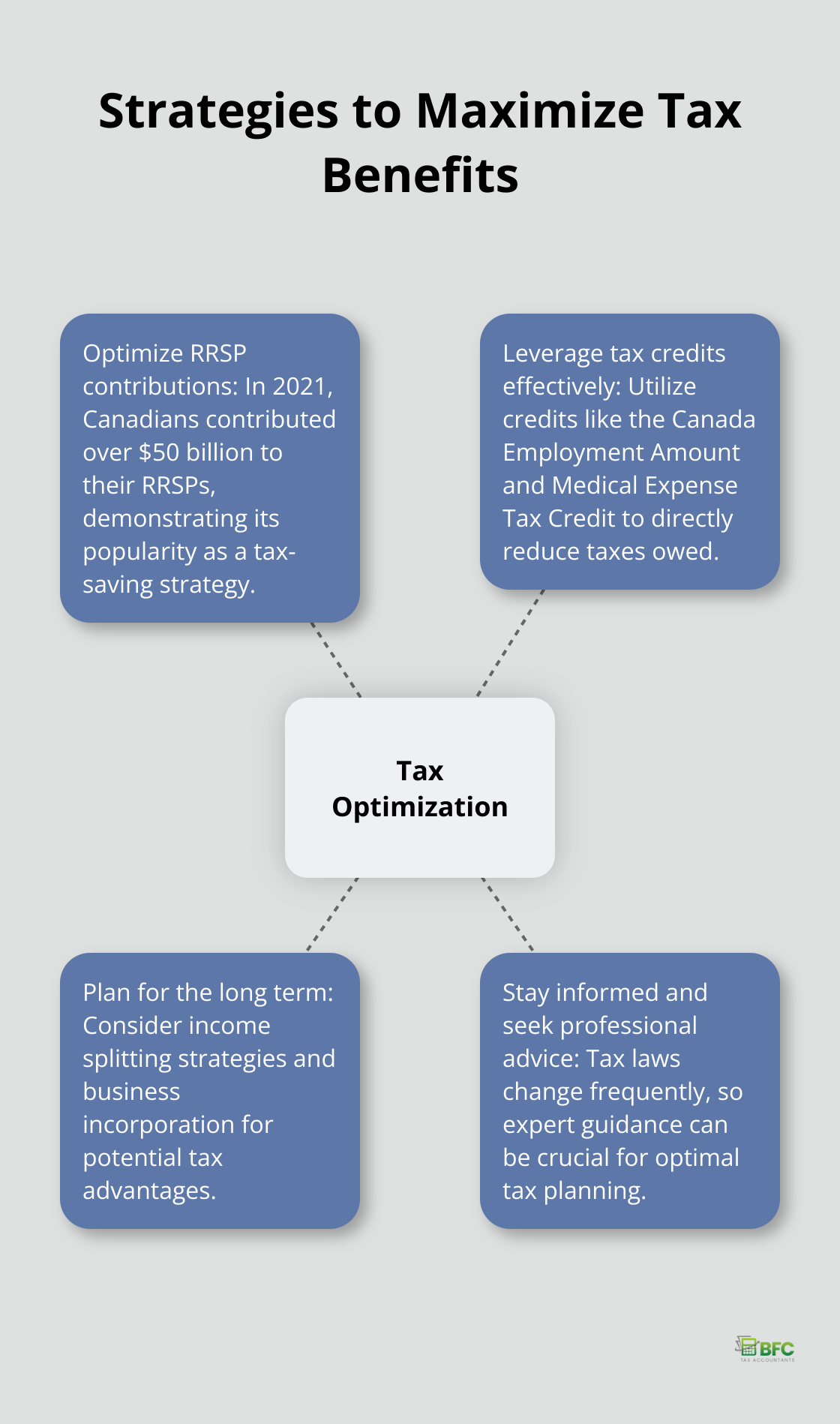 Hub and spoke chart illustrating key strategies for maximizing tax benefits in Canada - canadian personal tax return
