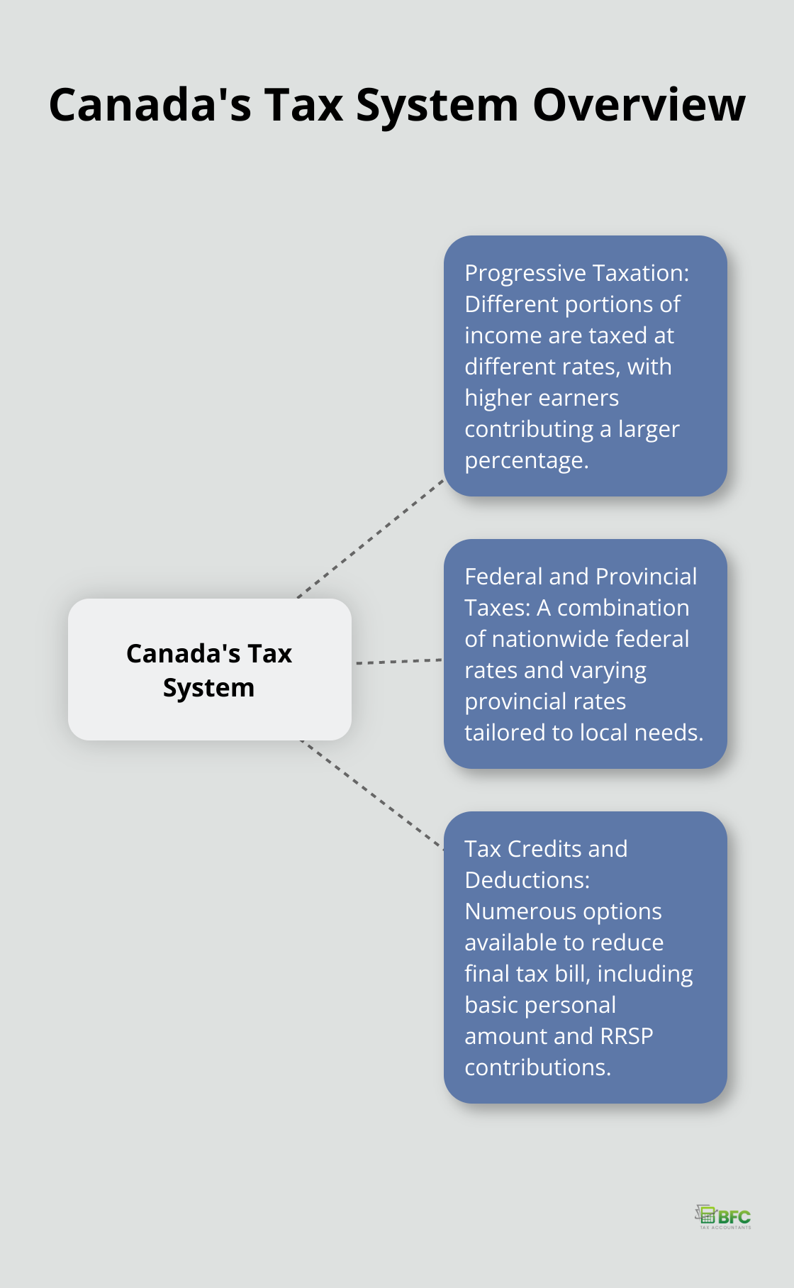 A hub-and-spoke chart illustrating key aspects of Canada's tax system, including progressive taxation, federal and provincial taxes, and tax credits and deductions. - cra personal tax rates