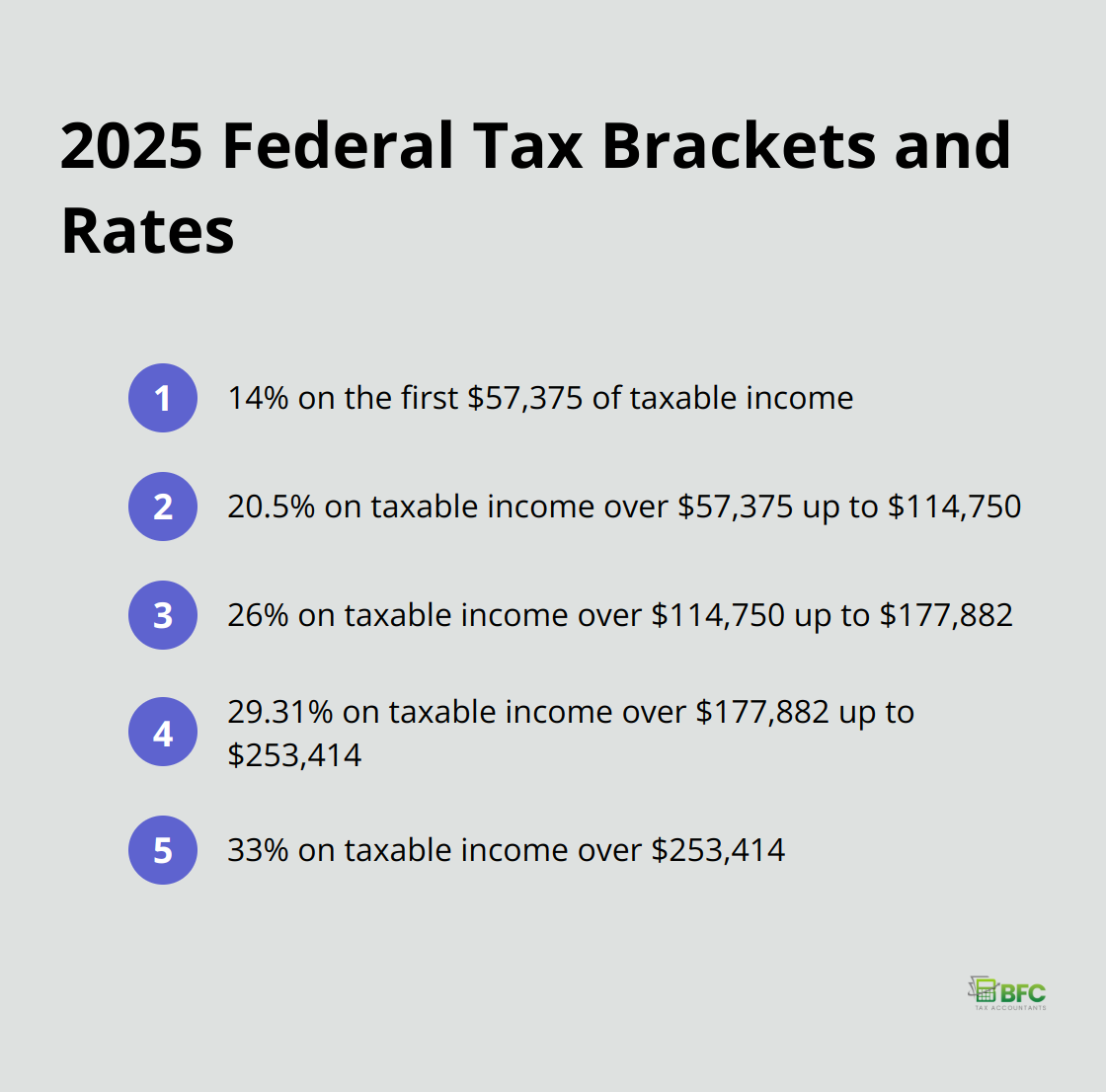 An ordered list chart showing the five federal tax brackets and their corresponding tax rates for 2025 in Canada.
