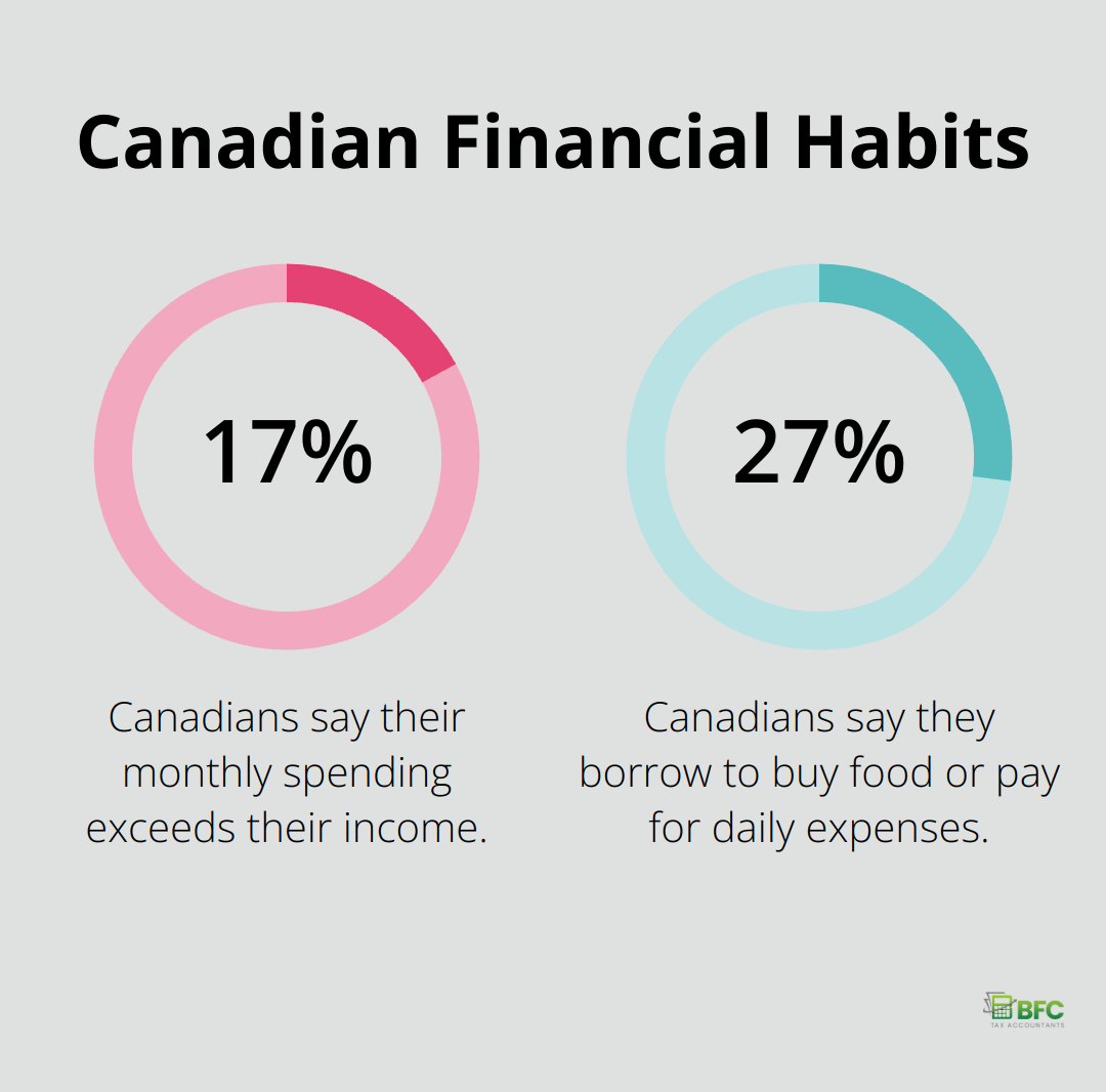 Chart showing 17% of Canadians' monthly spending exceeds income and 27% borrow for daily expenses