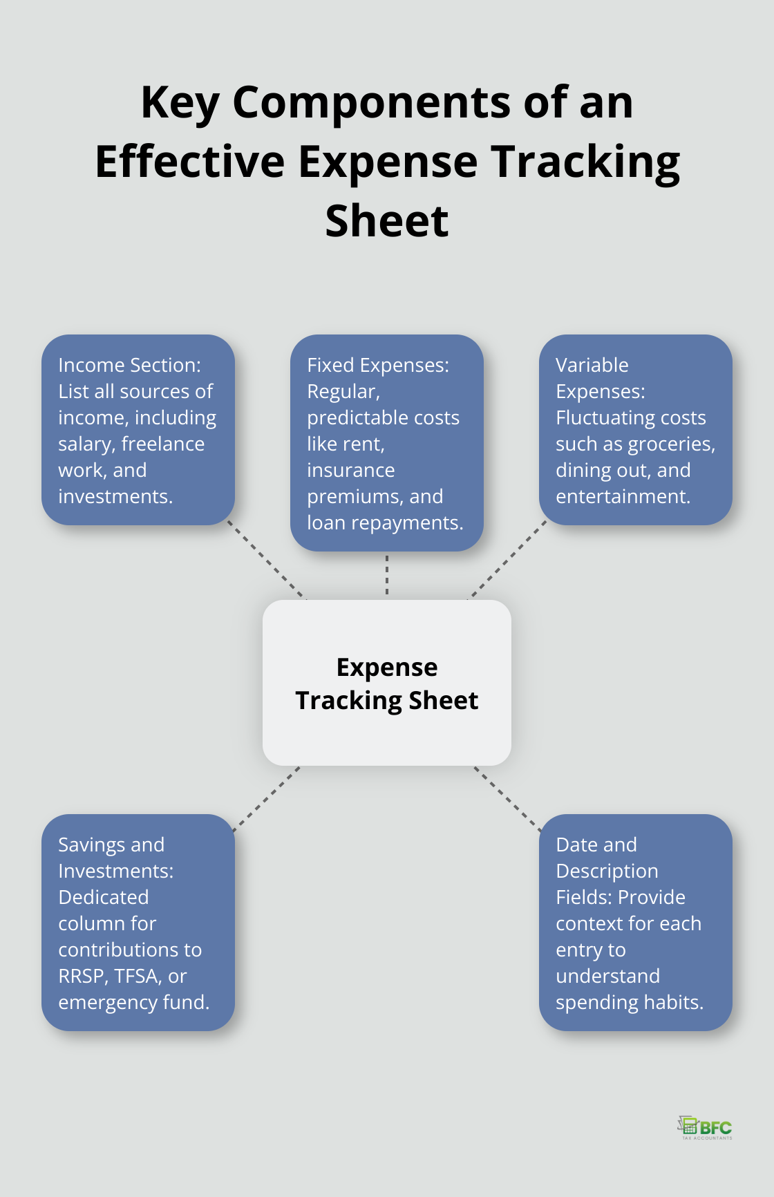Hub and spoke chart showing the main components of an expense tracking sheet: Income Section, Fixed Expenses, Variable Expenses, Savings and Investments, and Date and Description Fields