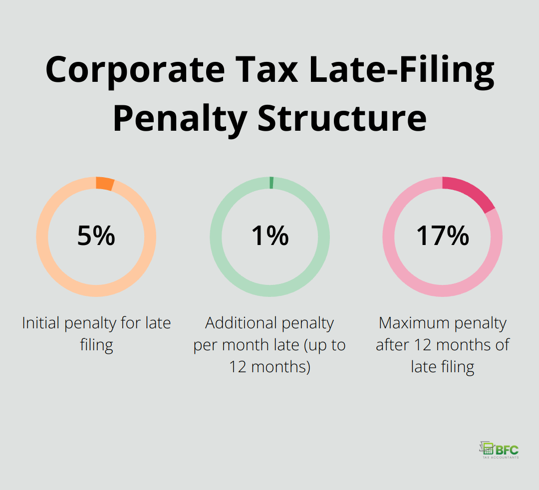 Chart showing 5% initial penalty and 1% monthly increase up to 12 months for late corporate tax filing in Canada - file corporate taxes online canada