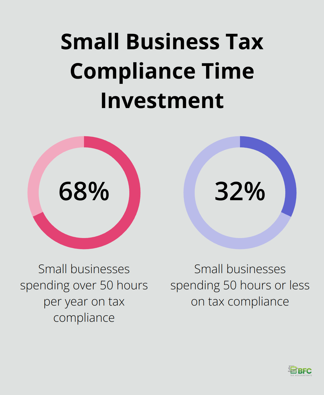 Pie chart showing 68% of small businesses spend over 50 hours per year on tax compliance - file corporate taxes online canada