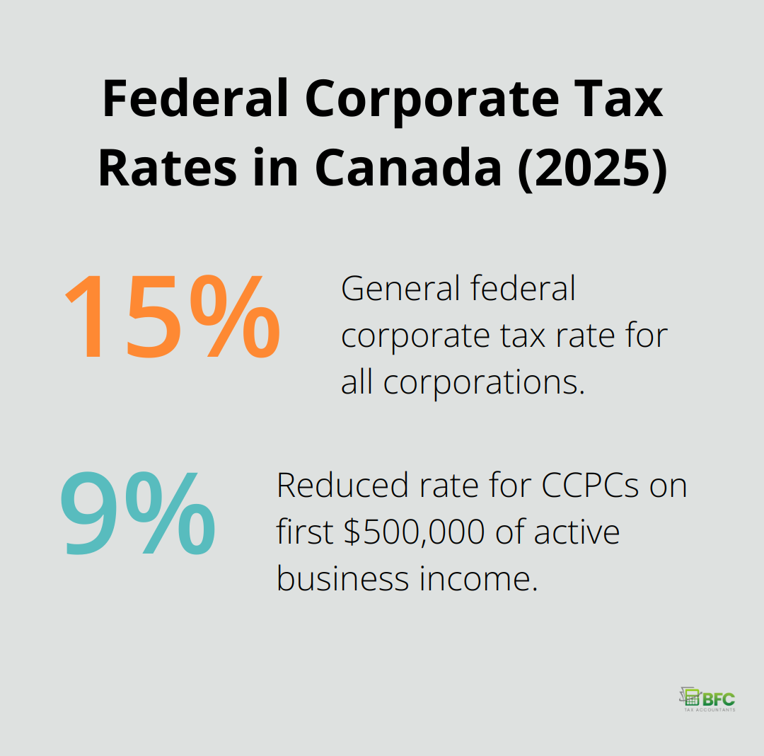 Chart showing federal corporate tax rates in Canada: 15% general rate and 9% reduced rate for CCPCs - filing corporate taxes canada