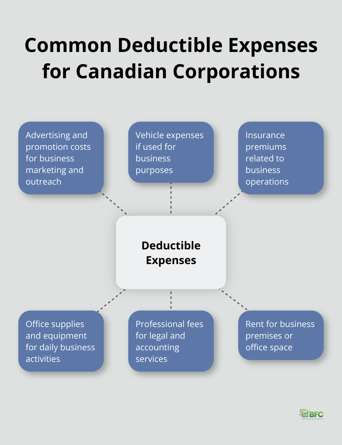 Hub and spoke diagram showing common deductible expenses for Canadian corporations