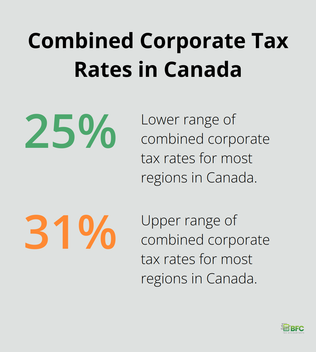 Chart showing the range of combined federal and provincial corporate tax rates in Canada, from 25% to 31%