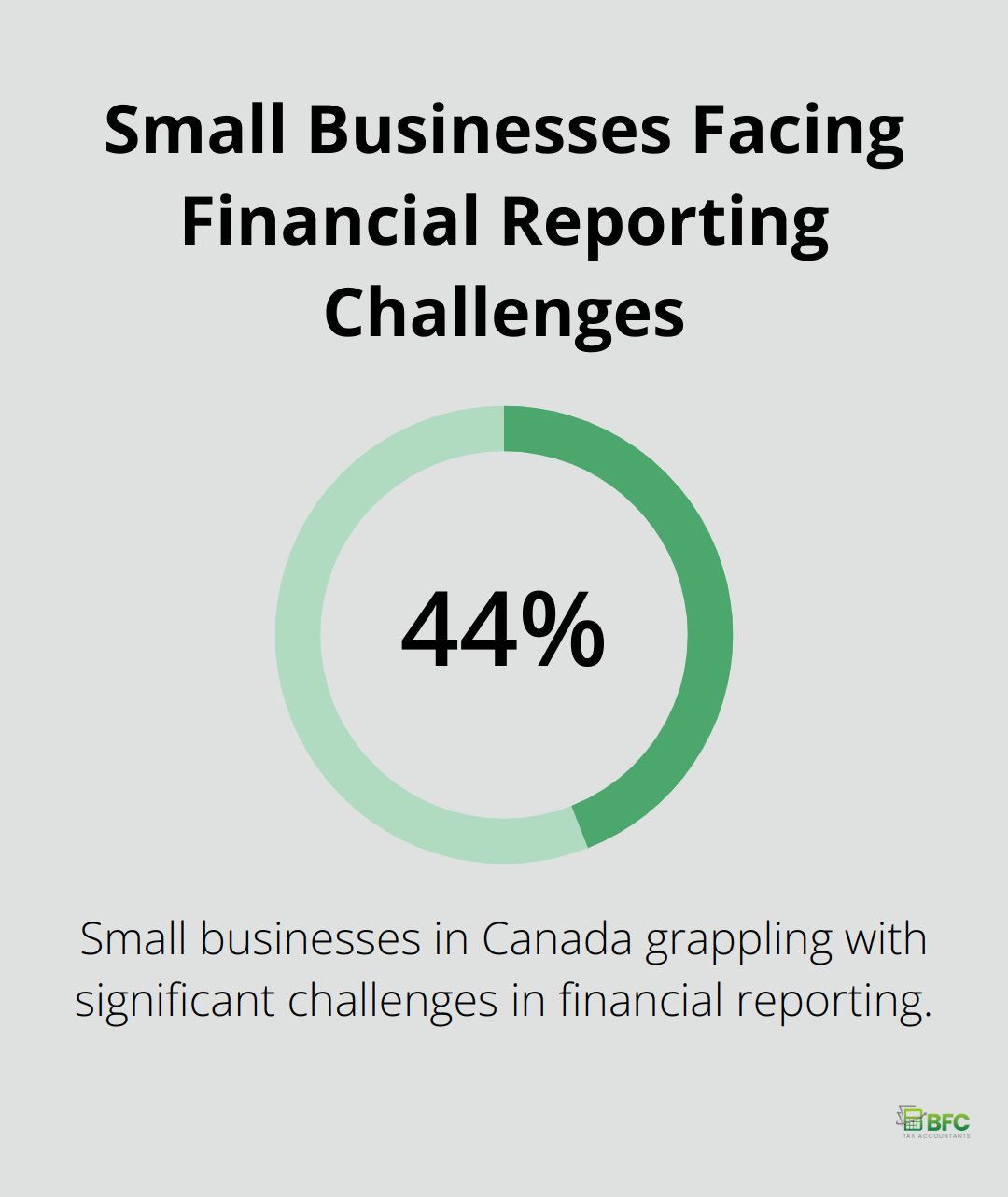 Chart showing that 44% of small businesses face challenges with inefficient financial reporting processes - how to file corporate taxes canada
