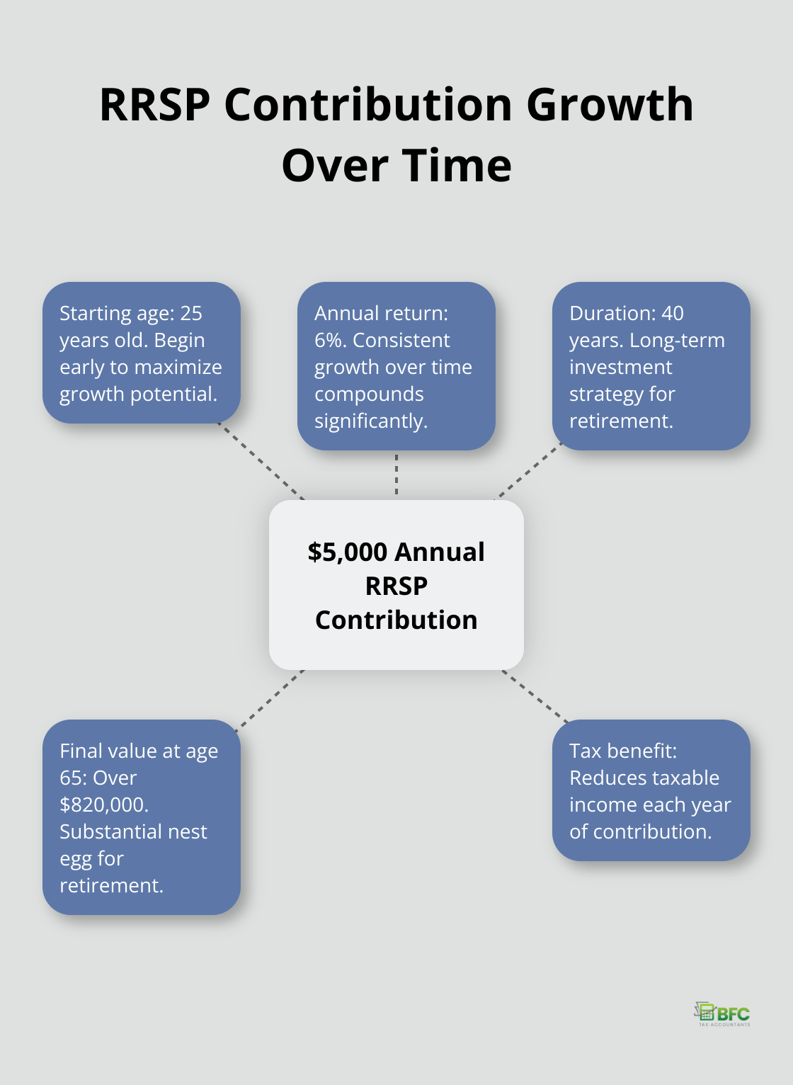 Hub and spoke chart showing the growth of a $5,000 annual RRSP contribution from age 25 to 65, reaching over $820,000 - how to reduce personal income tax in canada