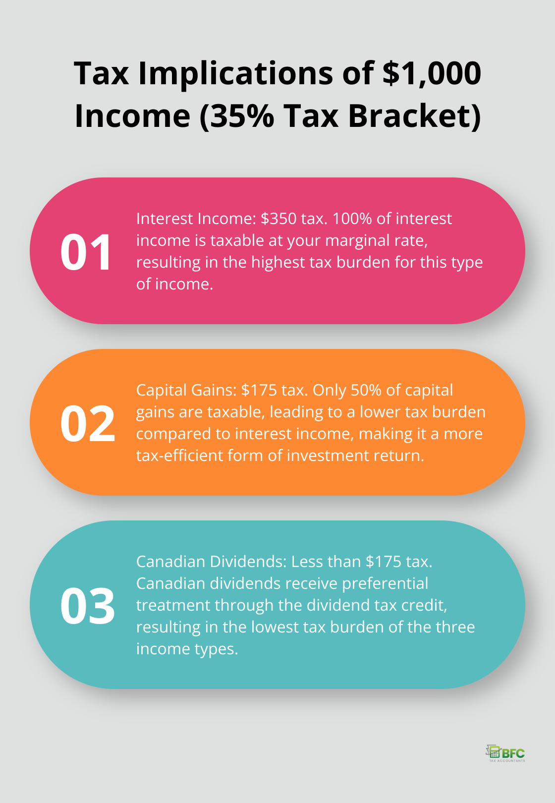 Ordered list chart comparing tax on $1,000 of interest income, capital gains, and Canadian dividends - how to reduce personal income tax in canada