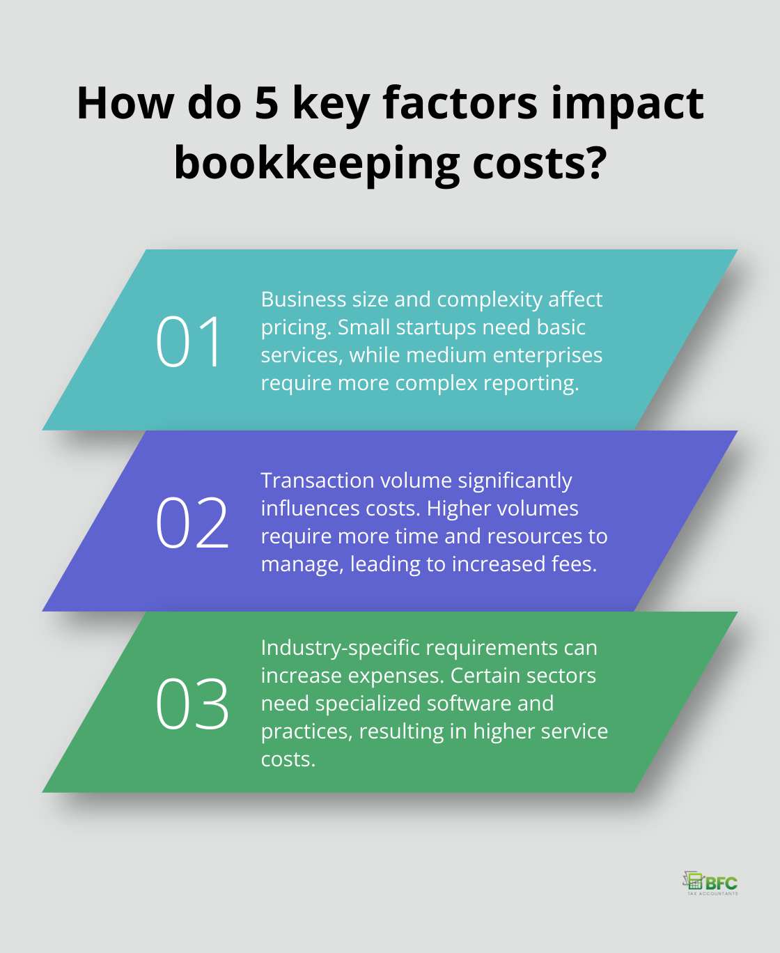 Infographic: How do 5 key factors impact bookkeeping costs? - average price for bookkeeping services