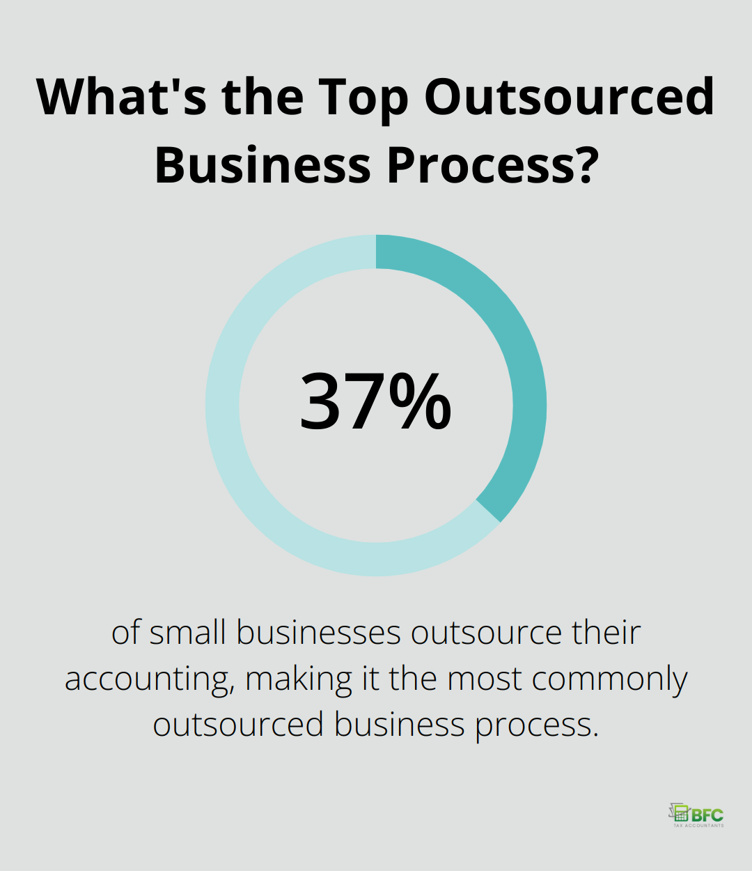 Infographic: What's the Top Outsourced Business Process? - bookkeeping and accounting services for small business