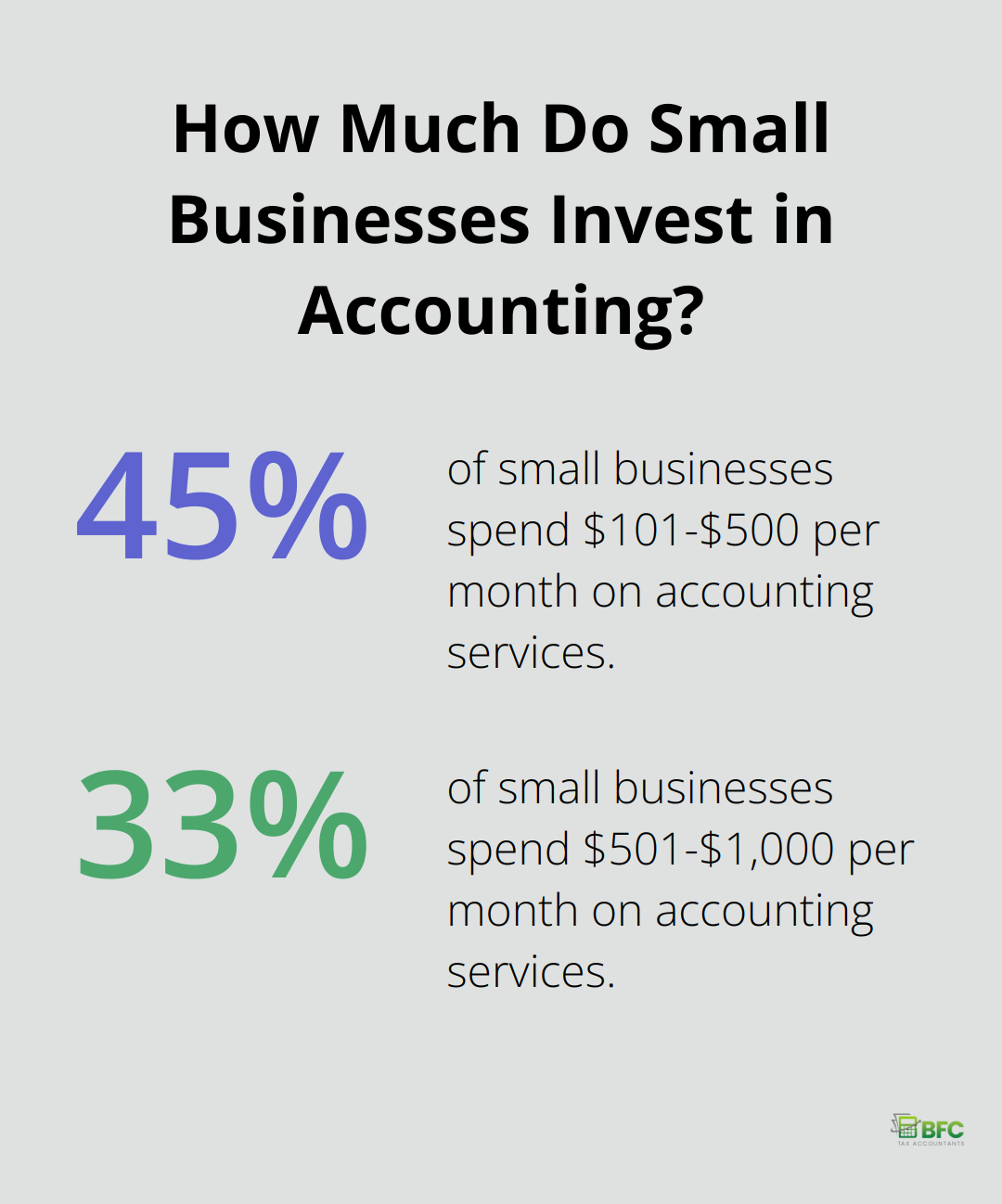 Infographic: How Much Do Small Businesses Invest in Accounting? - bookkeeping services price list pdf