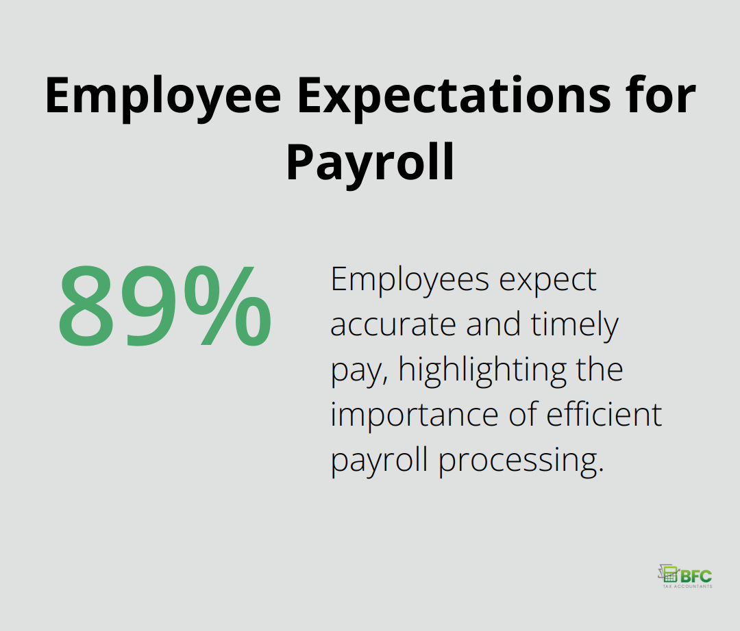 89% of employees expect accurate and timely pay - bookkeeping services provided