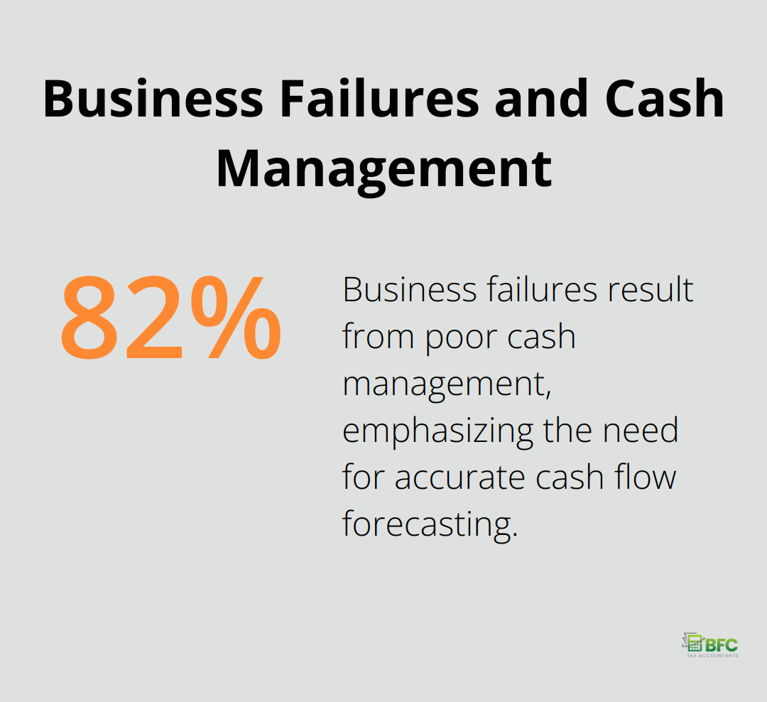 82% of business failures result from poor cash management