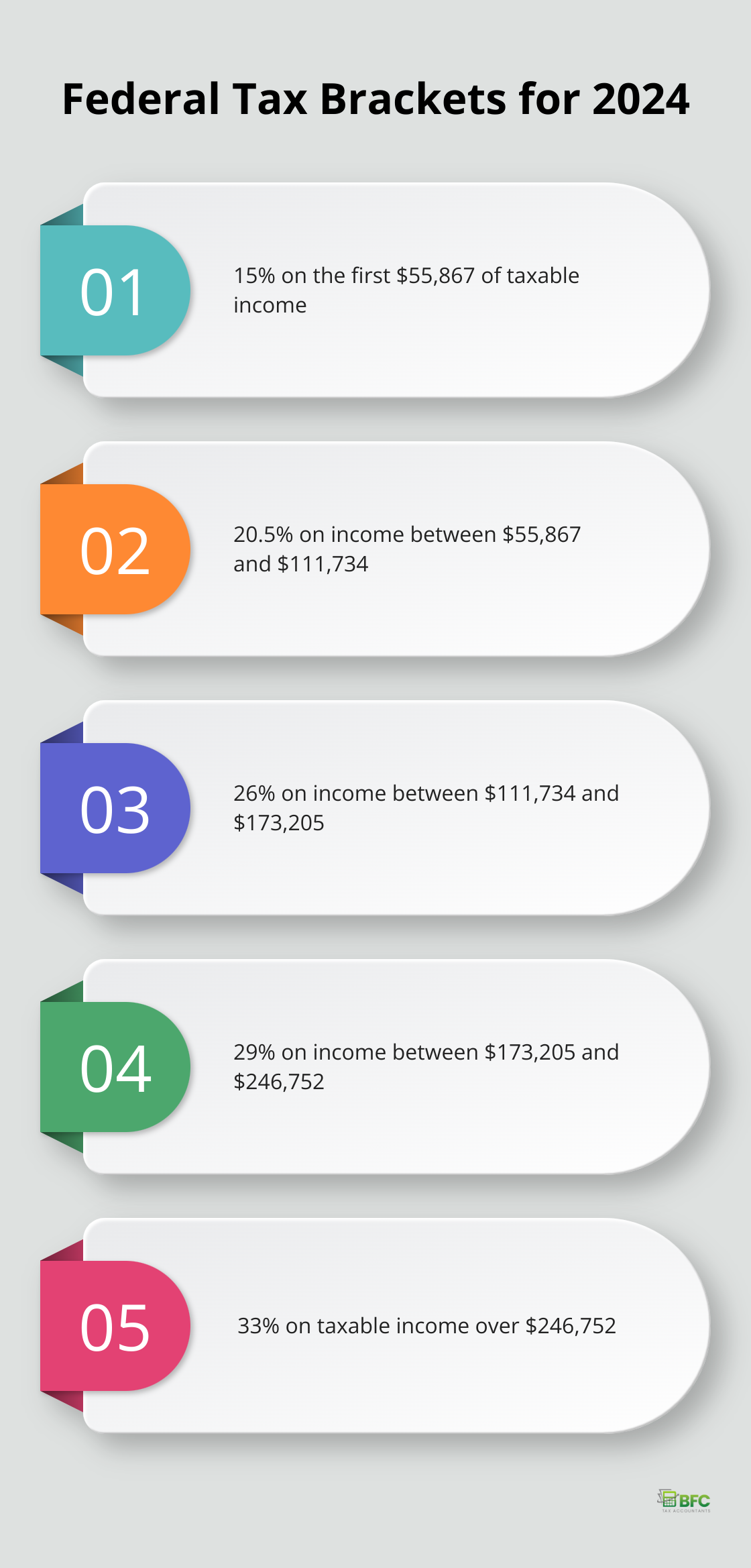 Chart showing the five federal tax brackets and rates for 2024 in Canada