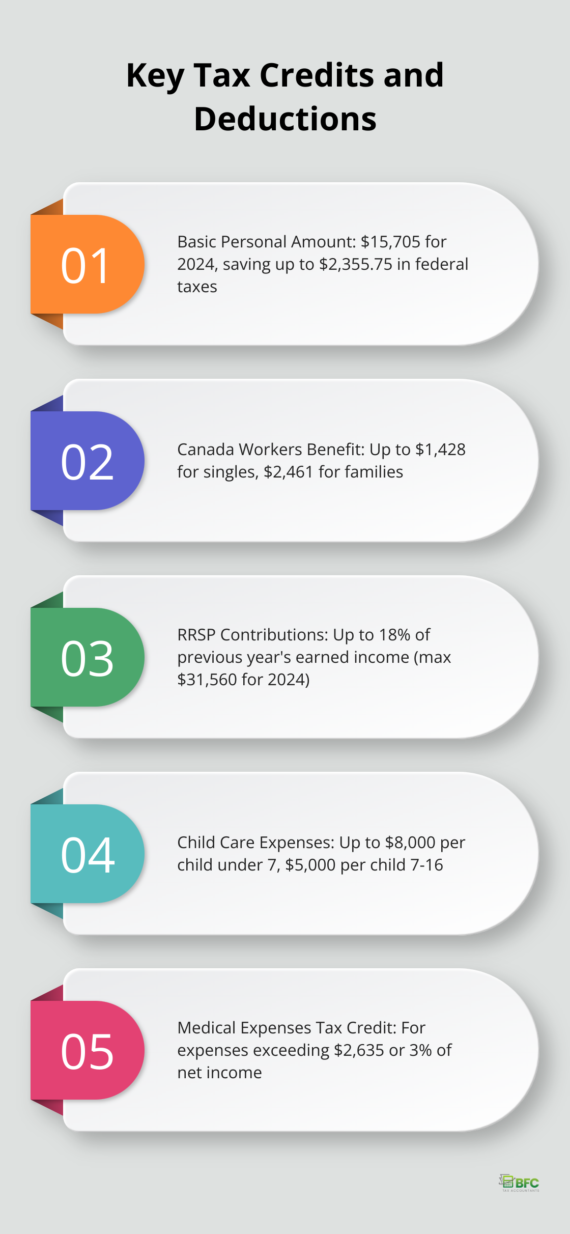 Chart listing important tax credits and deductions for Canadian taxpayers - canada revenue personal tax rates