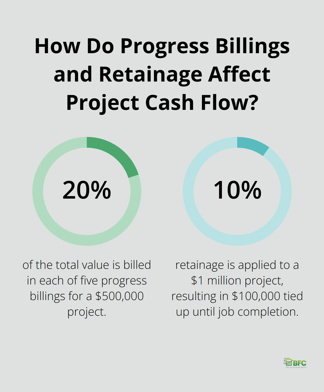 Infographic: How Do Progress Billings and Retainage Affect Project Cash Flow? - construction bookkeeping services