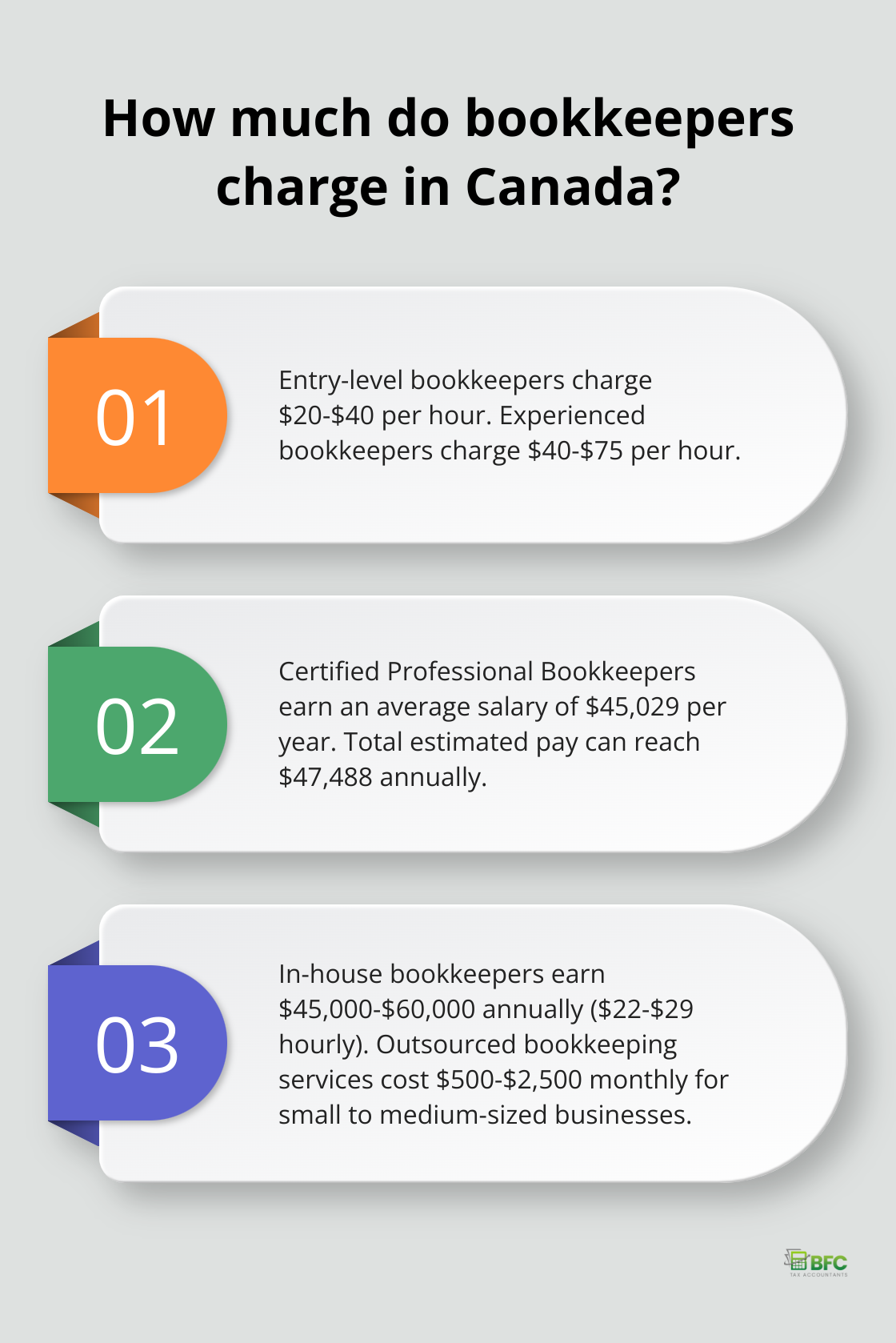 Infographic: How much do bookkeepers charge in Canada? - hourly rate for bookkeeping services