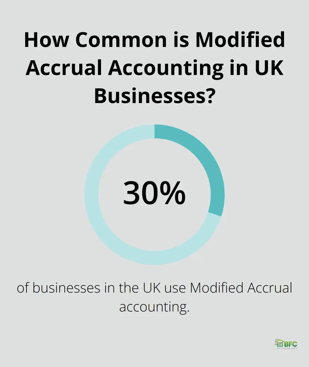 Infographic: How Common is Modified Accrual Accounting in UK Businesses? - how much does bookkeeping services cost