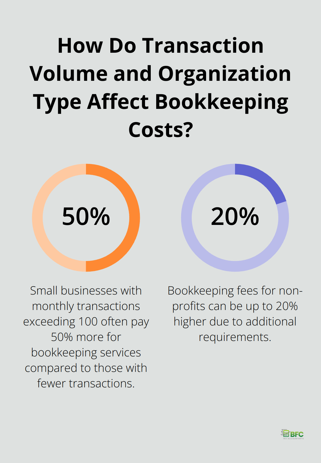 Infographic: How Do Transaction Volume and Organization Type Affect Bookkeeping Costs?