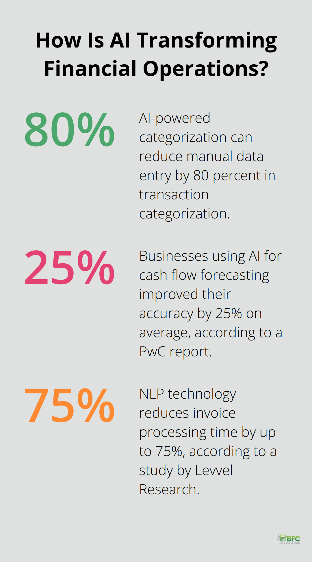 Infographic: How Is AI Transforming Financial Operations? - modern bookkeeping services