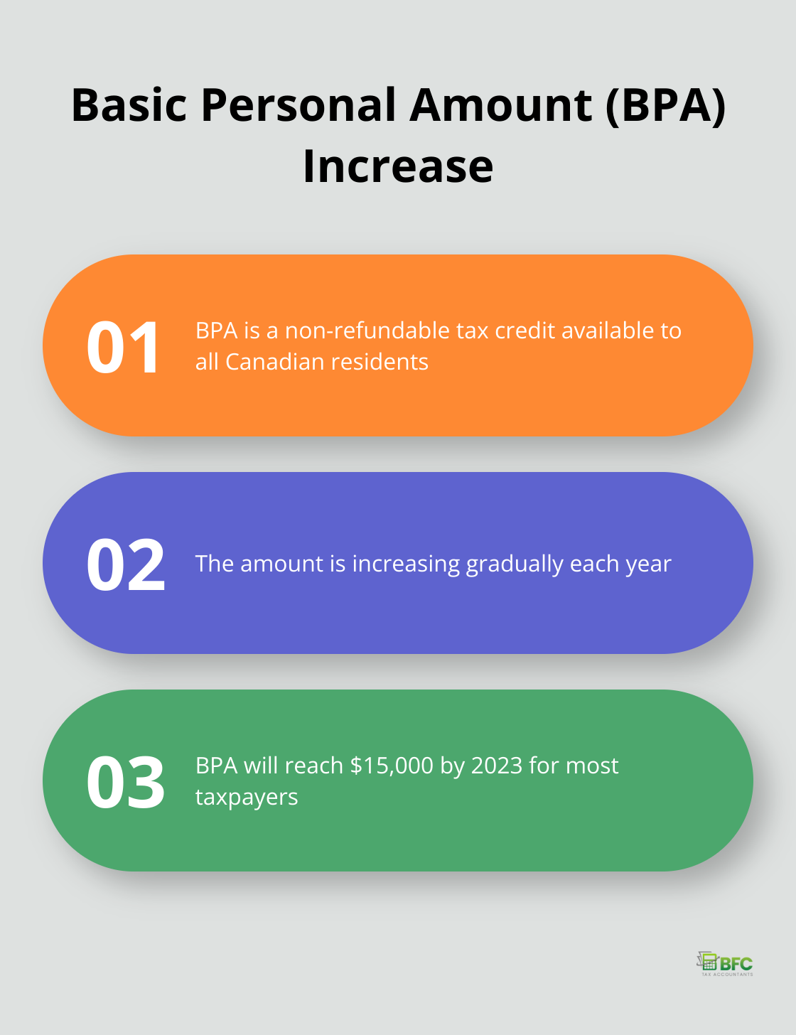 Chart showing the gradual increase of the Basic Personal Amount (BPA) to $15,000 by 2023 - personal tax credit basic and spouse