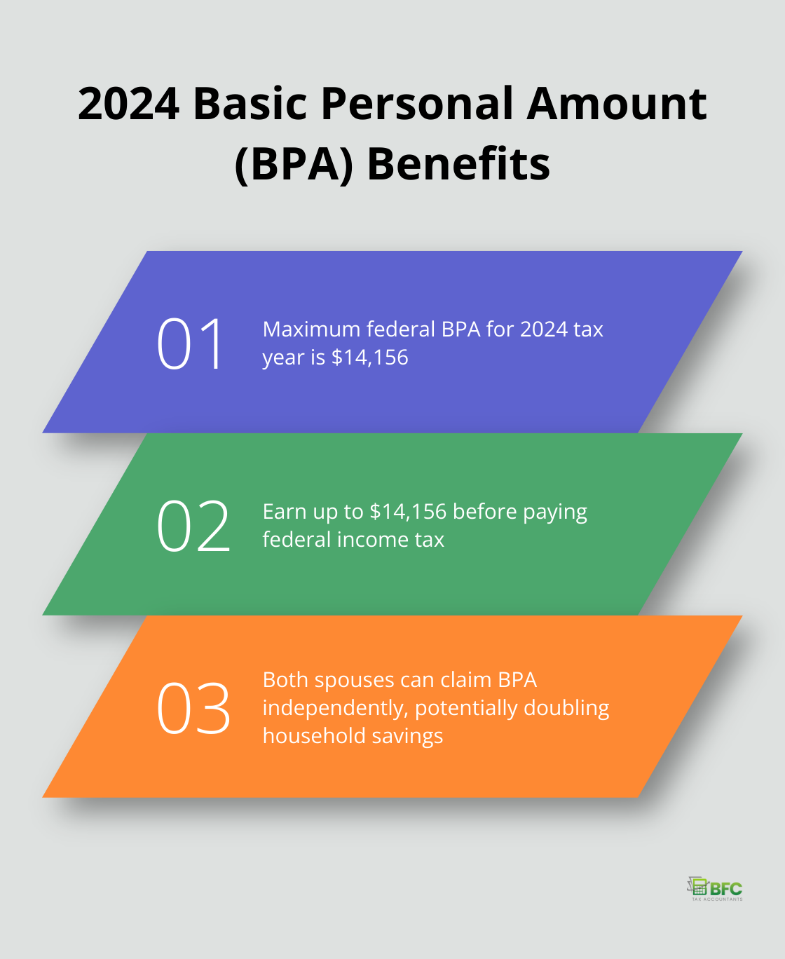 Chart illustrating the benefits of the 2024 Basic Personal Amount (BPA) of $14,156 - personal tax credit basic and spouse