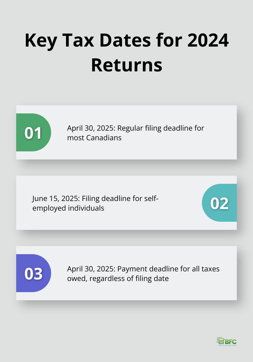 Chart showing key tax dates for 2024 returns: April 30, 2025 for regular filing, June 15, 2025 for self-employed, and April 30, 2025 for all tax payments - personal tax deadline 2024