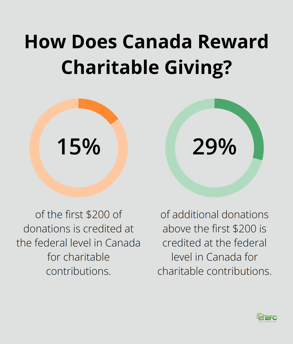 Infographic: How Does Canada Reward Charitable Giving?