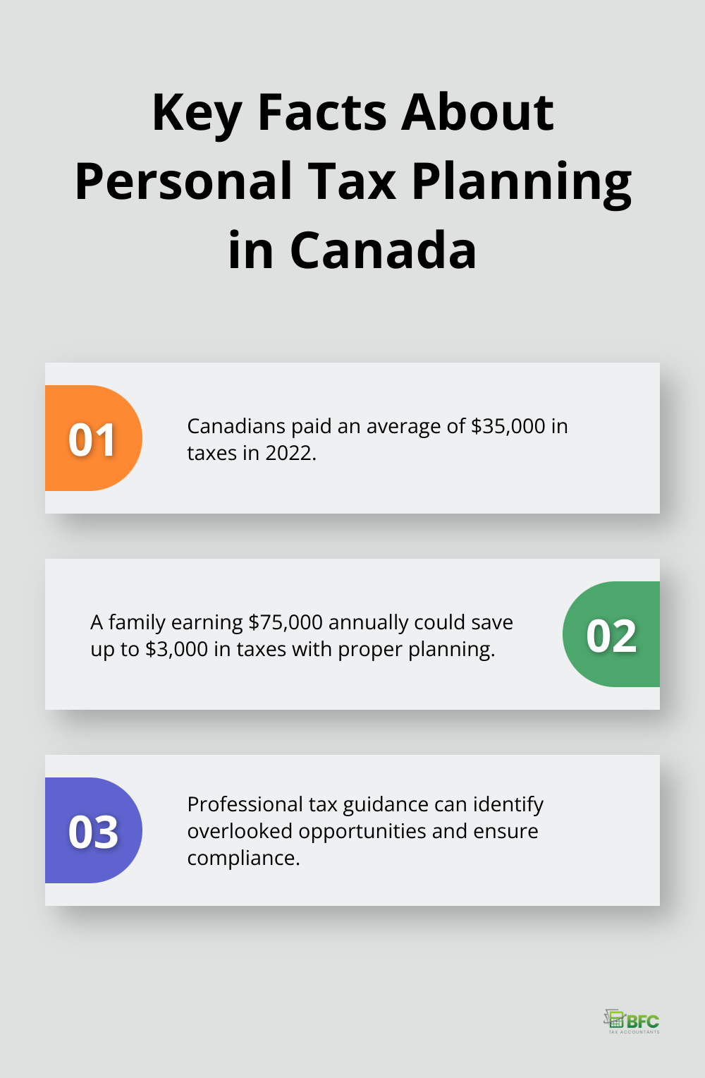 Chart showing three key facts about personal tax planning in Canada: average tax paid, potential savings, and the importance of professional guidance.