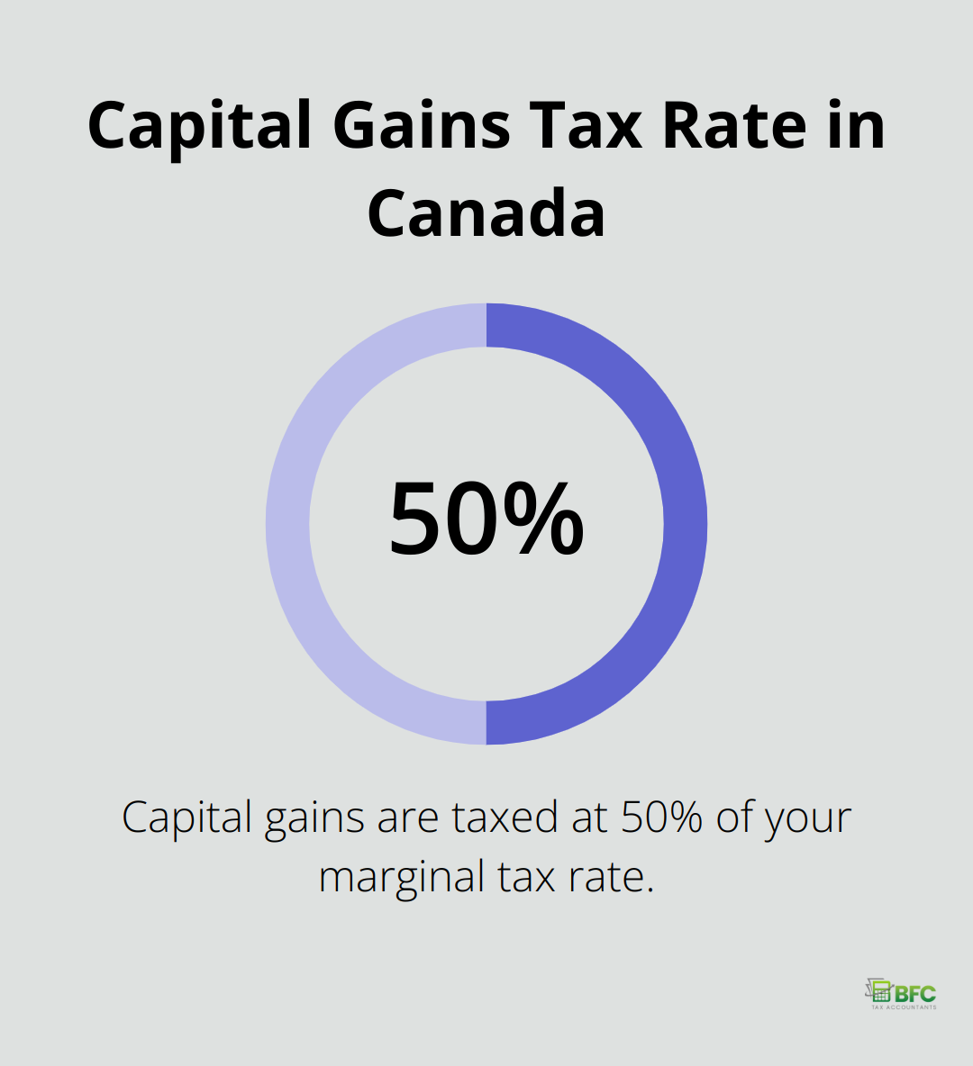 Chart showing that capital gains are taxed at 50% of the marginal tax rate in Canada. - personal tax planning