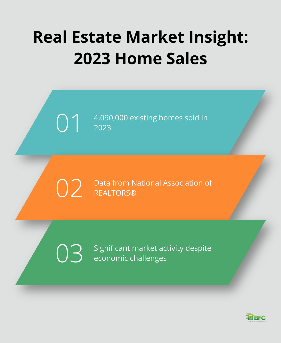 Chart showing 4,090,000 existing homes were sold in 2023 according to the National Association of REALTORS®