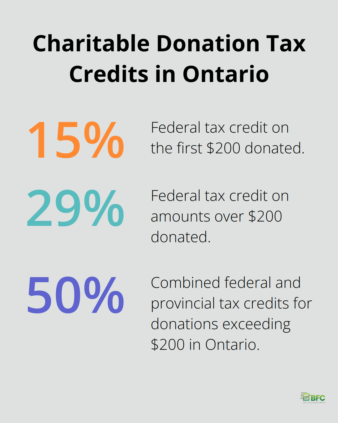 Chart showing tax credit percentages for charitable donations in Ontario: 15% for the first $200, 29% for amounts over $200, and up to 50% combined federal and provincial credits for donations exceeding $200.