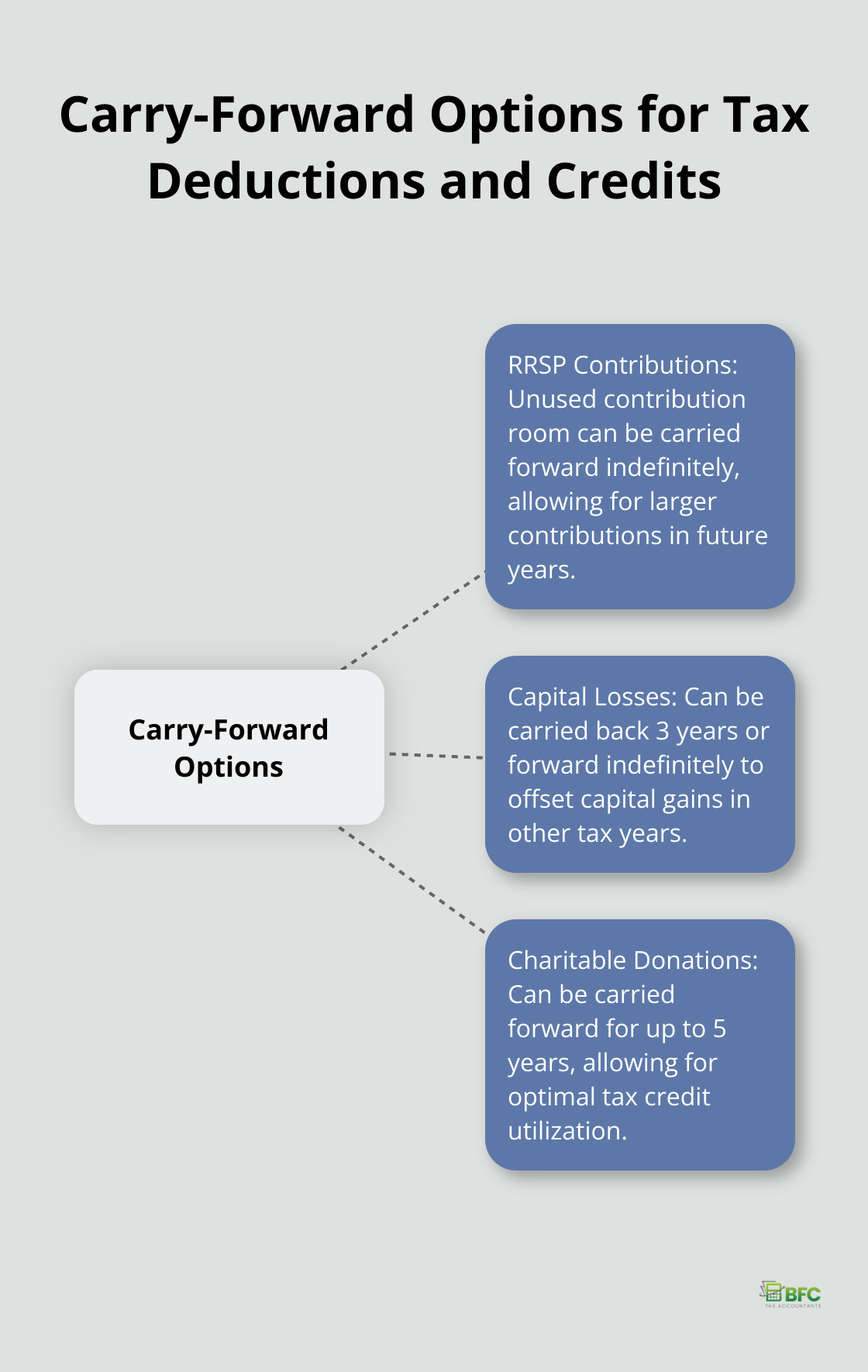 Hub and spoke chart showing carry-forward options for RRSP contributions, capital losses, and charitable donations in Canada. - personal income tax deductions