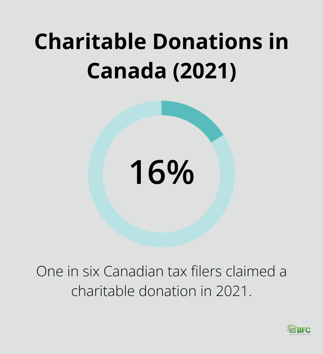 Chart showing that one in six Canadian tax filers claimed charitable donations in 2021 - personal income tax filing