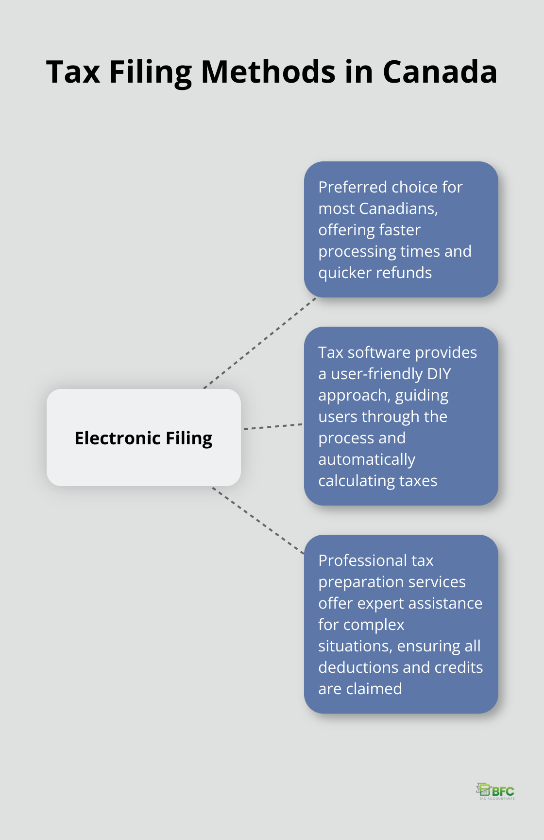 Hub and spoke chart showing various tax filing methods in Canada, with electronic filing as the central option