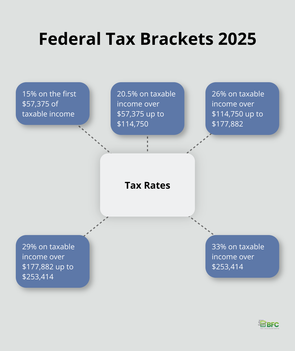 Federal tax brackets for 2025 in Canada, showing five tax rates ranging from 15% to 33% for different income levels.