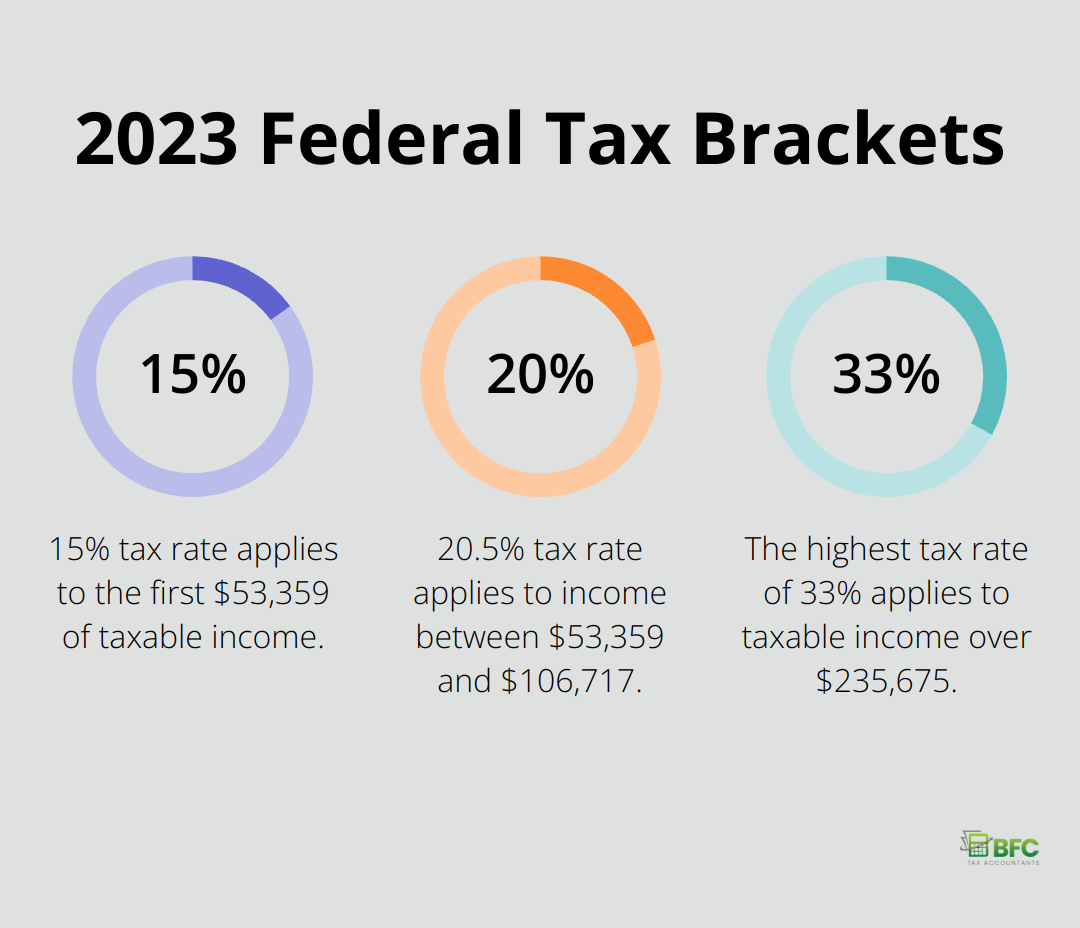 Chart showing the 2023 Canadian federal tax brackets and their corresponding tax rates