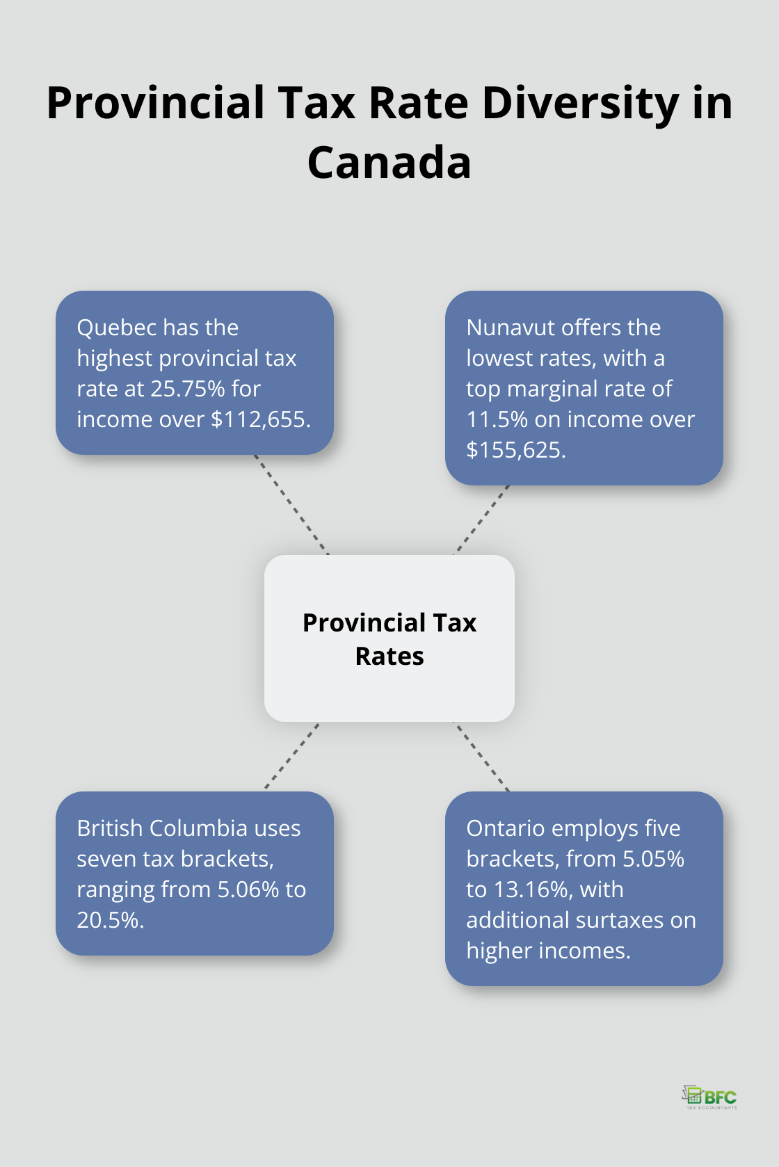 Hub and spoke chart illustrating the diversity of provincial tax rates in Canada, with examples of highest and lowest rates - personal tax brackets canada 2023