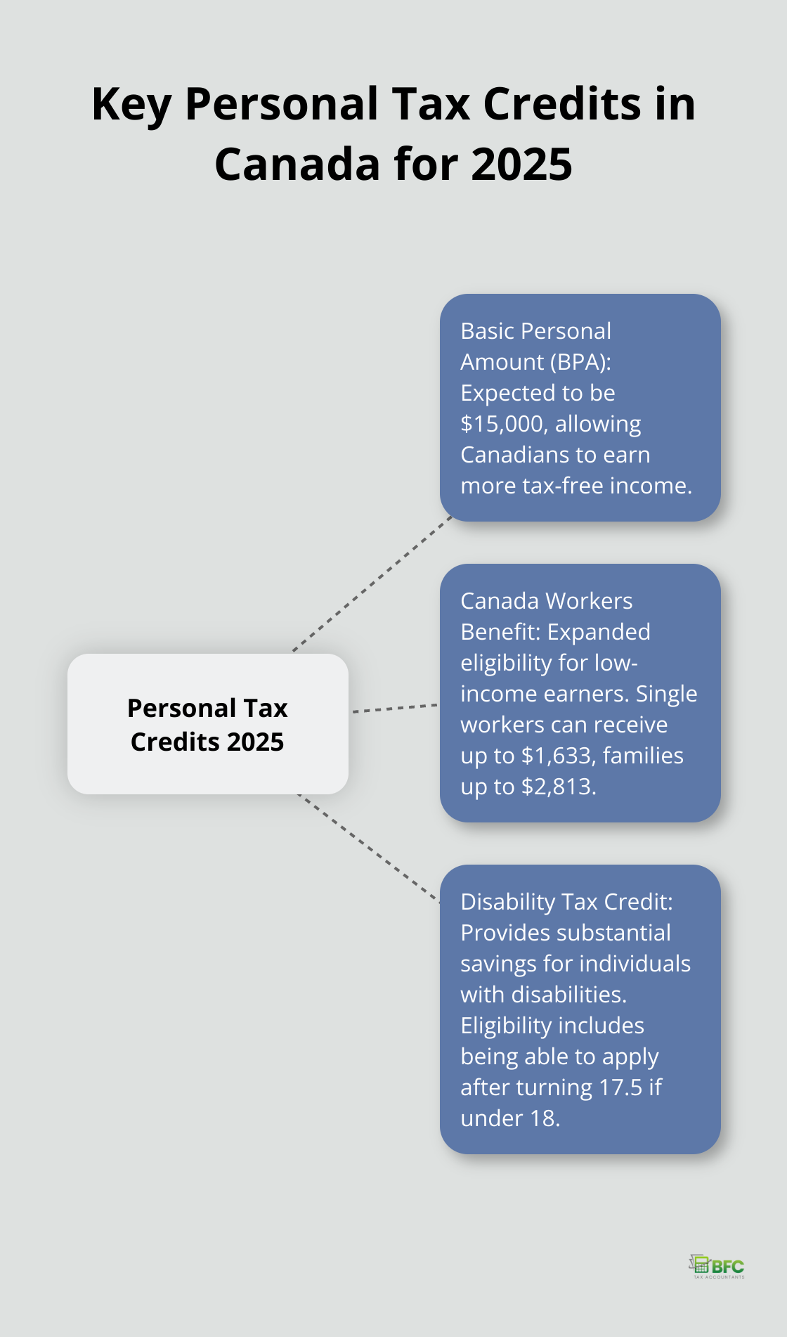 Hub and spoke chart showing three main personal tax credits in Canada for 2025: Basic Personal Amount, Canada Workers Benefit, and Disability Tax Credit