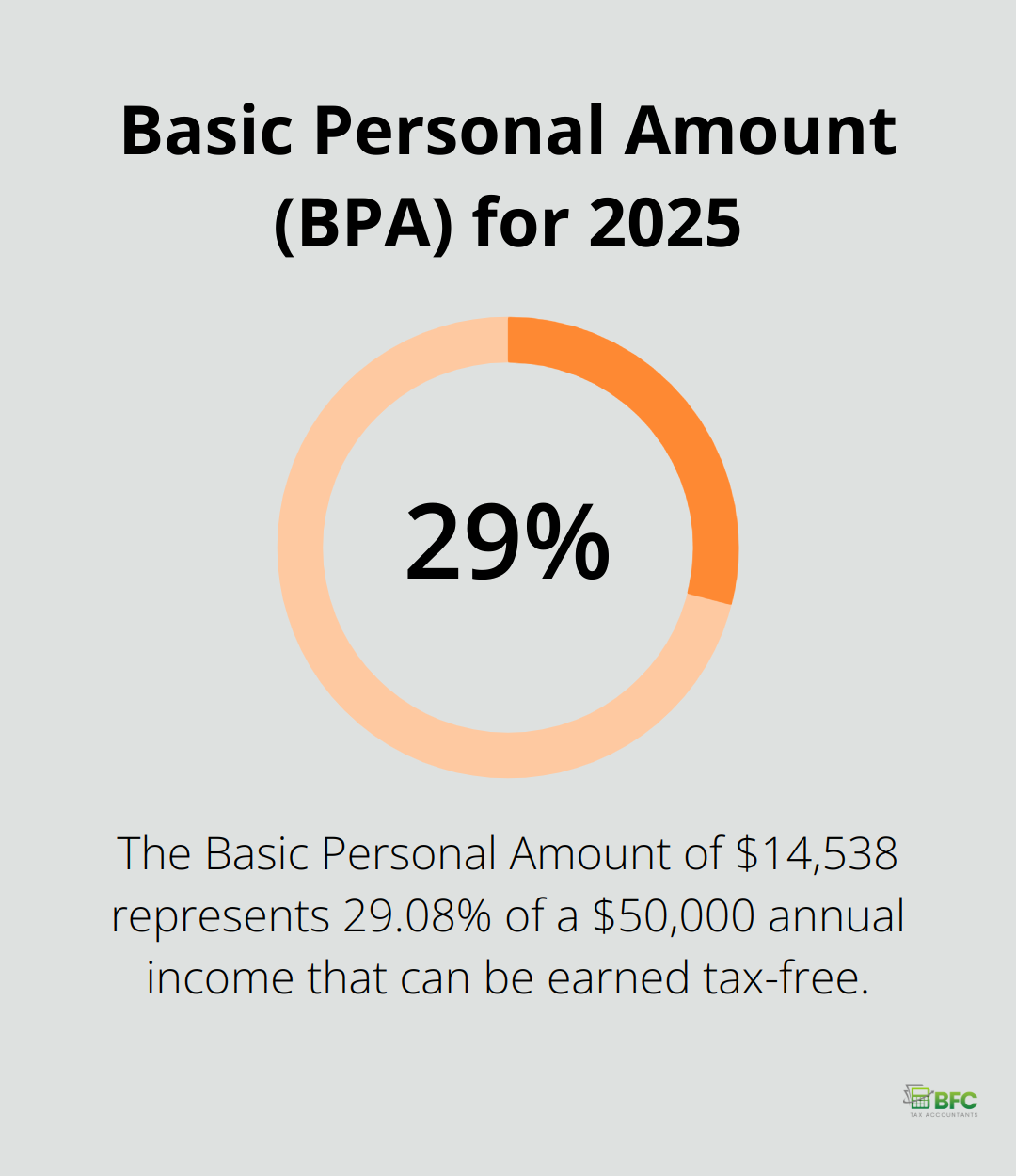 Percentage chart showing the Basic Personal Amount of $14,538 as 29.08% of a $50,000 annual income - personal tax credit 2025