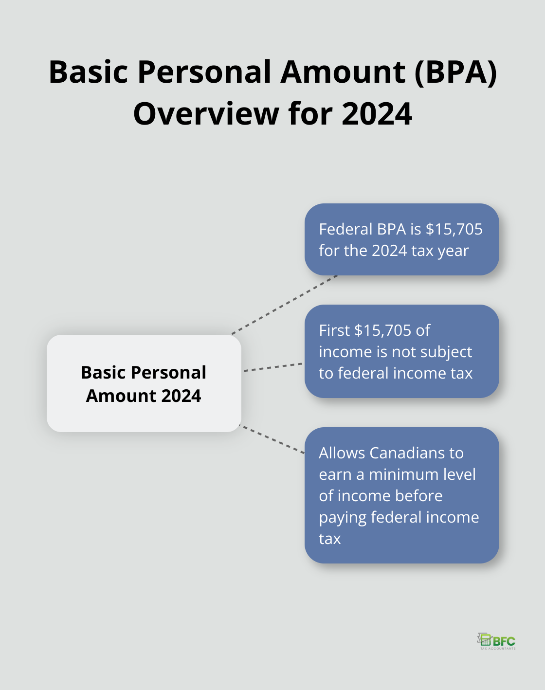 Hub and spoke chart showing key aspects of the Basic Personal Amount: federal amount, tax impact, and purpose - personal tax credit return basic personal amount