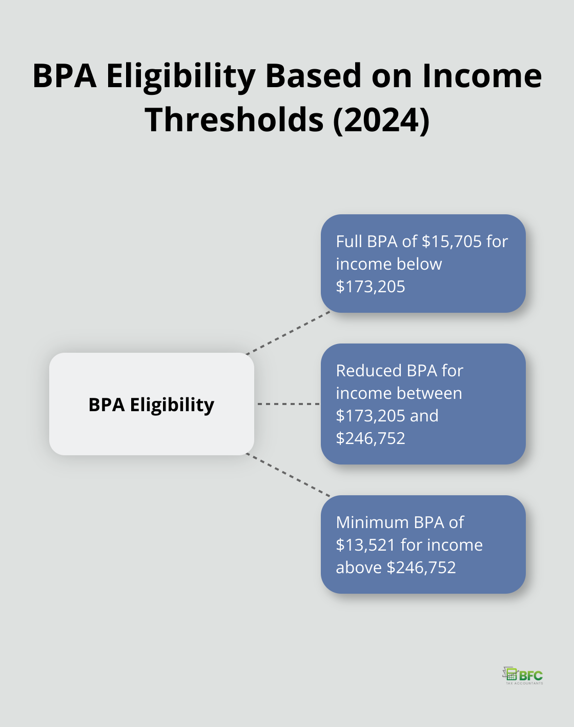 Hub and spoke chart showing BPA amounts for different income levels: full BPA for income below $173,205, reduced BPA for income between $173,205 and $246,752, and minimum BPA for income above $246,752