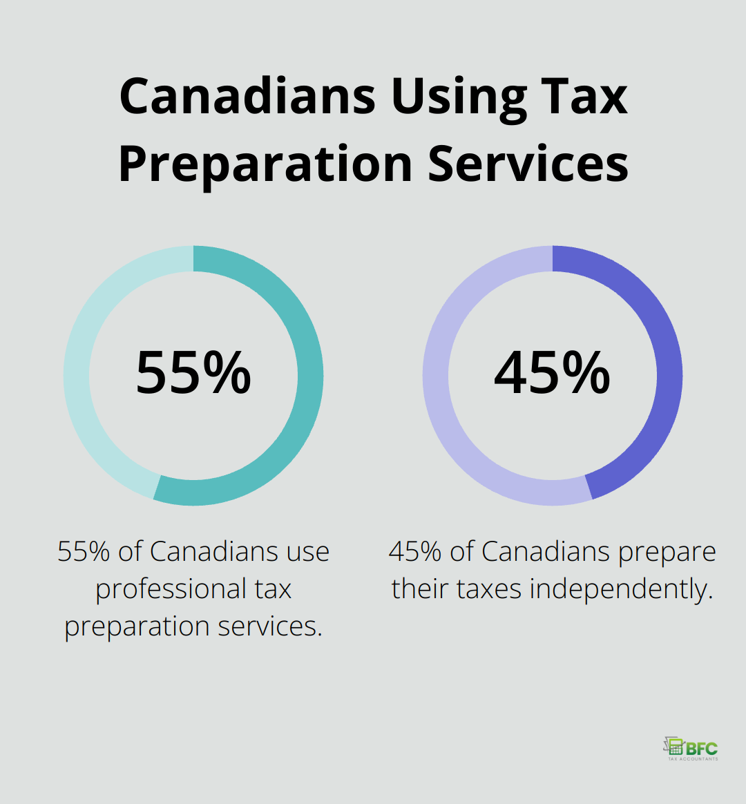 Pie chart showing 55% of Canadians use tax preparation services - personal tax credits ontario