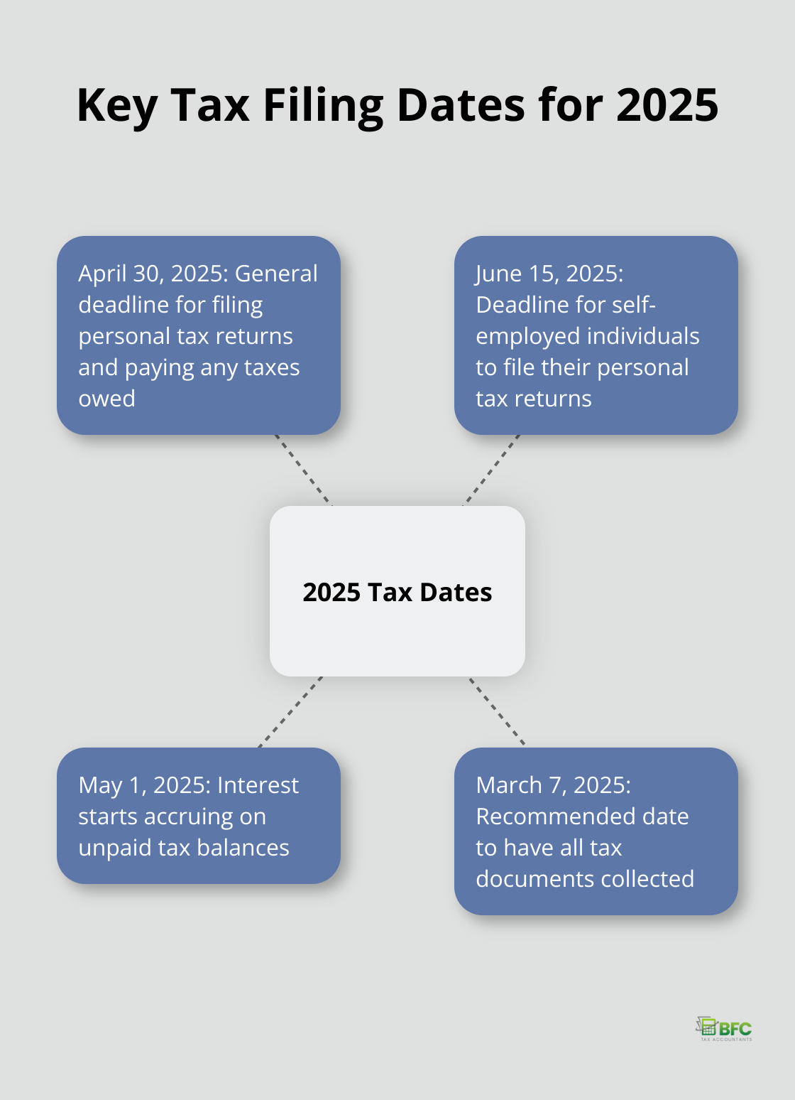 Hub and spoke chart showing important tax filing dates for 2025 in Canada - personal tax due date 2025