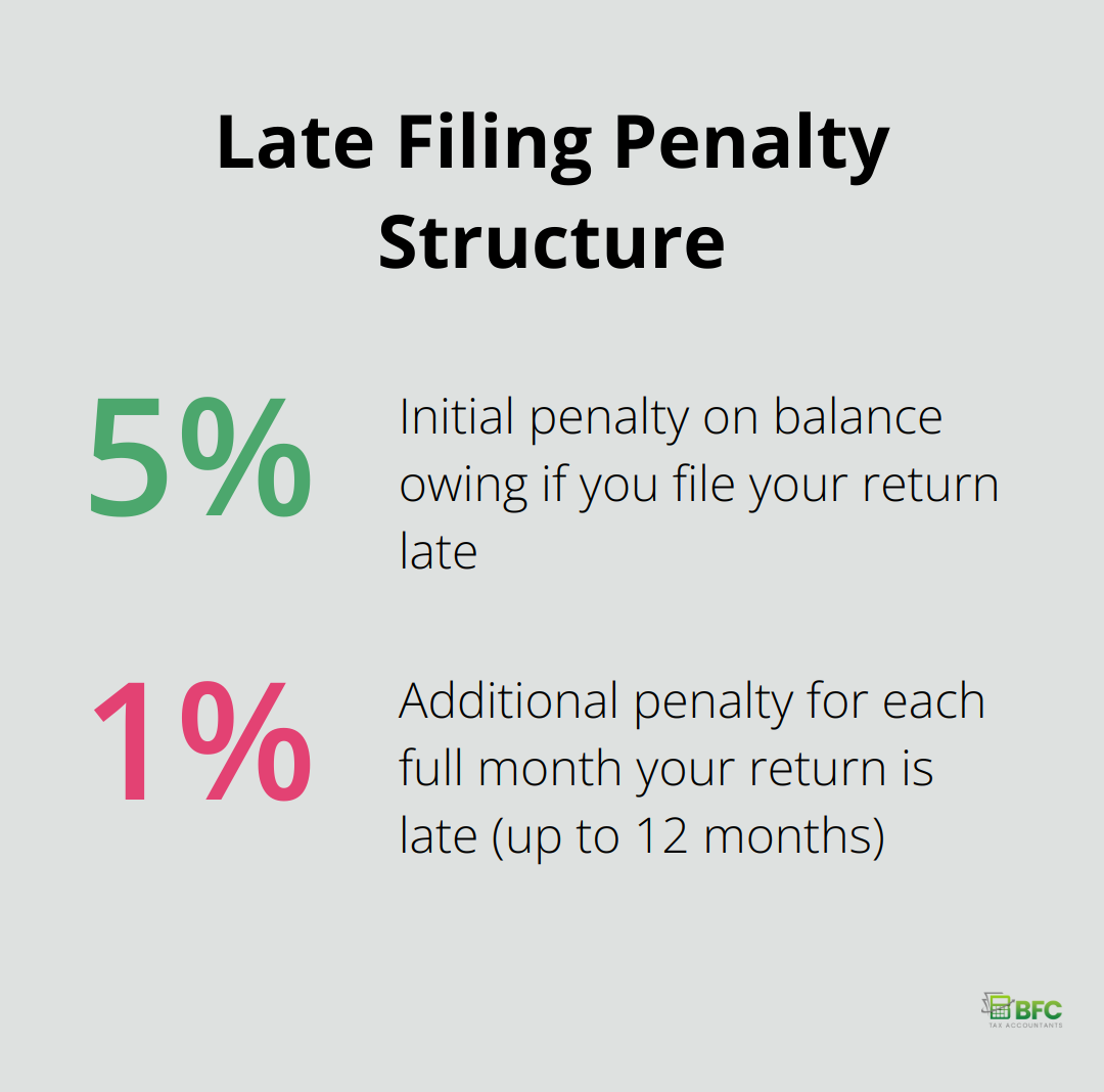 Percentage chart showing the penalty structure for late tax filing in Canada - personal tax due date 2025